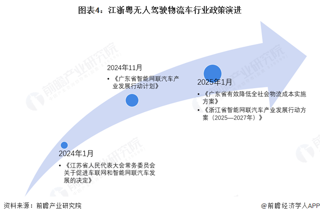 PG电子APP2025年中国无人驾驶物流车行业政策演化：放慢更多使用处景试点与推(图4)