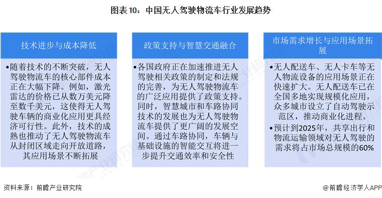 PG电子官网预感 2025：《2025 年中国无人驾驶物流车行业全景图谱》（附市(图6)