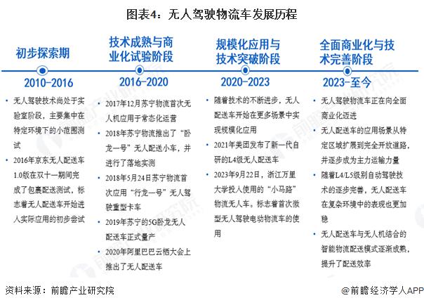 PG电子官网预感 2025：《2025 年中国无人驾驶物流车行业全景图谱》（附市(图2)